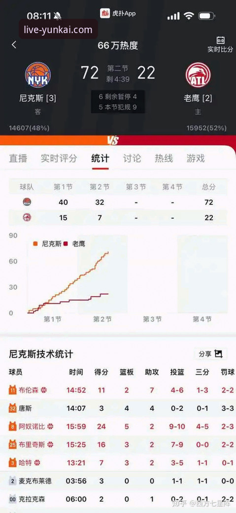 尼克斯140-89狂胜老鹰vs. 历史性半场47分差距：云开体育赛事直播深度复盘这场绝对统治